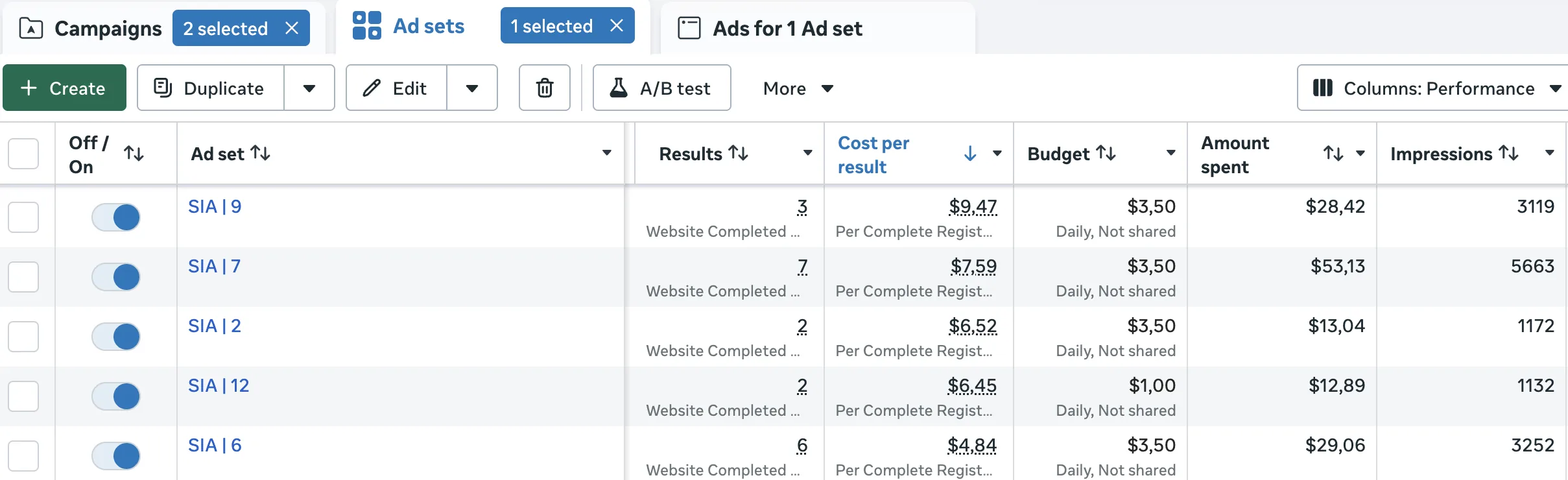 Cordia Mixa, Method-mode teszt · 12+ ad set, Cost per Registration sortolva